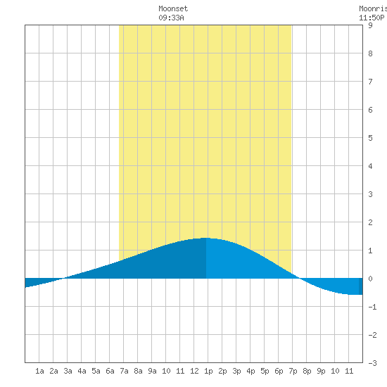 Panama City tide chart for Tuesday, March 22, 2022