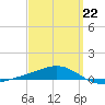 Panama City tide chart for Tuesday, March 22, 2022