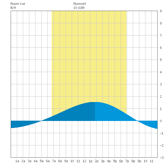 Panama City tide chart for Wednesday, March 23, 2022