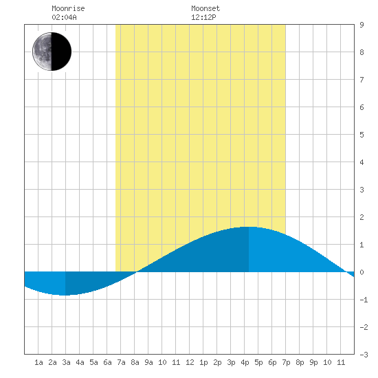 Panama City tide chart for Friday, March 25, 2022