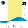 Panama City tide chart for Friday, March 25, 2022