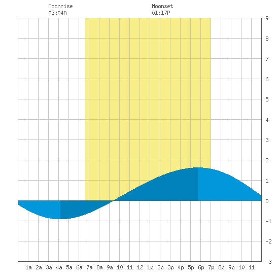 Panama City tide chart for Saturday, March 26, 2022