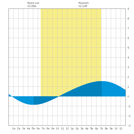 Panama City tide chart for Sunday, March 27, 2022