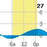 Panama City tide chart for Sunday, March 27, 2022