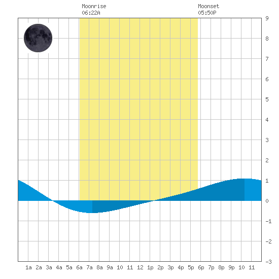 Panama City tide chart for Wednesday, March 2, 2022