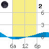 Panama City tide chart for Wednesday, March 2, 2022