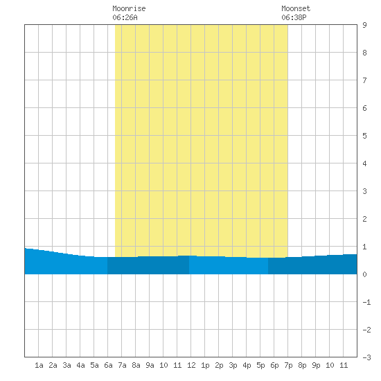 Panama City tide chart for Thursday, March 31, 2022