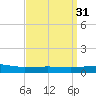Panama City tide chart for Thursday, March 31, 2022
