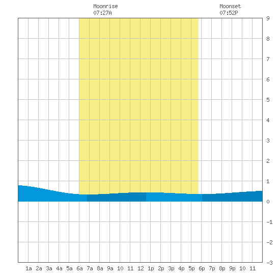 Panama City tide chart for Friday, March 4, 2022