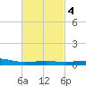 Panama City tide chart for Friday, March 4, 2022