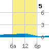 Panama City tide chart for Saturday, March 5, 2022