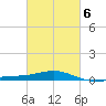 Panama City tide chart for Sunday, March 6, 2022