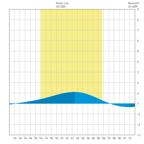 Panama City tide chart for Monday, March 7, 2022
