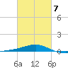 Panama City tide chart for Monday, March 7, 2022