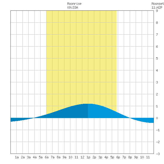 Panama City tide chart for Tuesday, March 8, 2022