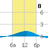 Panama City tide chart for Tuesday, March 8, 2022