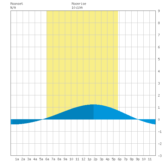 Panama City tide chart for Wednesday, March 9, 2022
