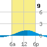 Panama City tide chart for Wednesday, March 9, 2022