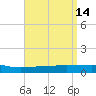 Panama City tide chart for Thursday, April 14, 2022