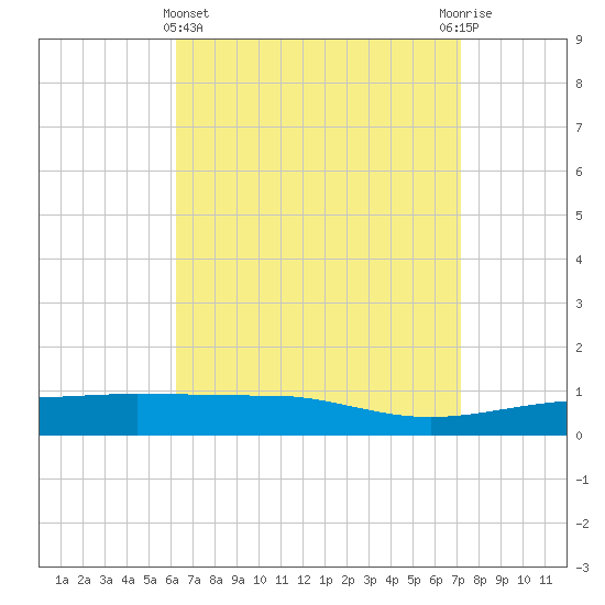Panama City tide chart for Friday, April 15, 2022