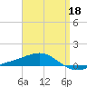Panama City tide chart for Monday, April 18, 2022