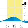 Panama City tide chart for Tuesday, April 19, 2022