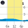 Panama City tide chart for Friday, April 1, 2022