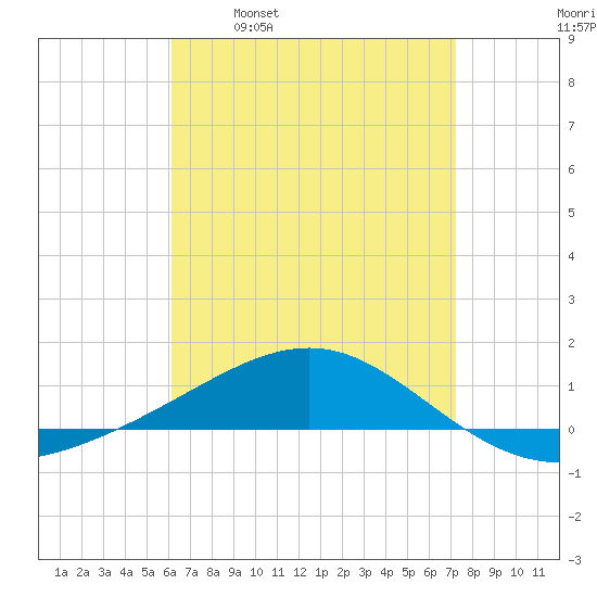 Panama City tide chart for Wednesday, April 20, 2022