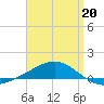 Panama City tide chart for Wednesday, April 20, 2022