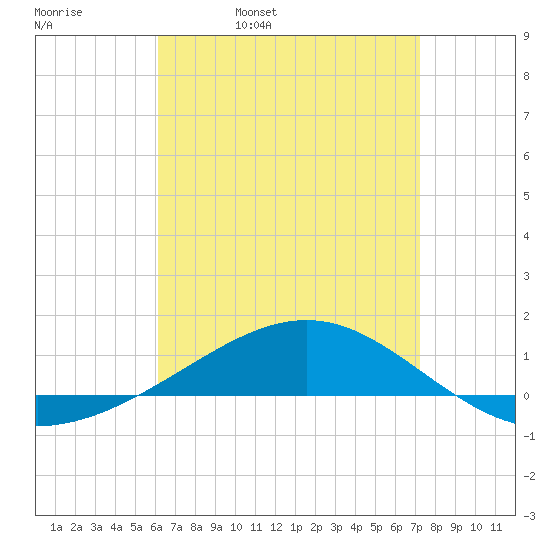 Panama City tide chart for Thursday, April 21, 2022