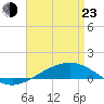 Panama City tide chart for Saturday, April 23, 2022