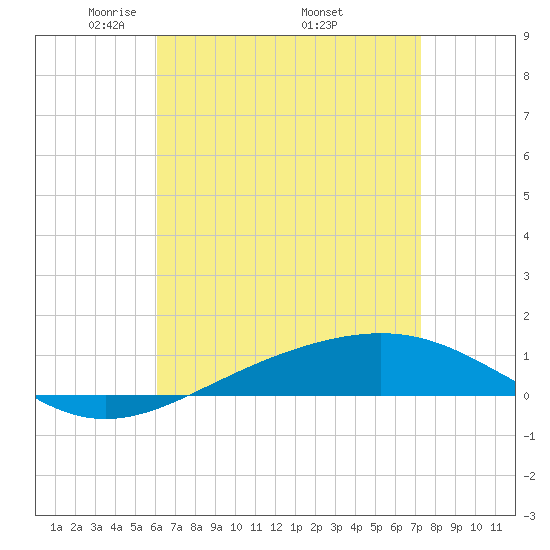 Panama City tide chart for Sunday, April 24, 2022