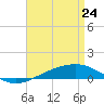 Panama City tide chart for Sunday, April 24, 2022