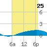 Panama City tide chart for Monday, April 25, 2022