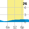 Panama City tide chart for Tuesday, April 26, 2022