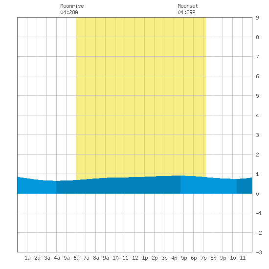 Panama City tide chart for Wednesday, April 27, 2022