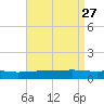 Panama City tide chart for Wednesday, April 27, 2022