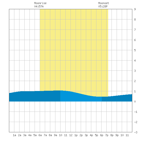 Panama City tide chart for Thursday, April 28, 2022