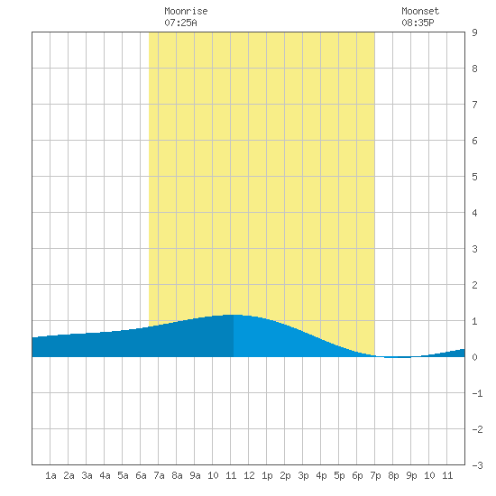 Panama City tide chart for Saturday, April 2, 2022