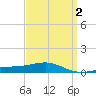 Panama City tide chart for Saturday, April 2, 2022