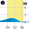 Panama City tide chart for Saturday, April 30, 2022