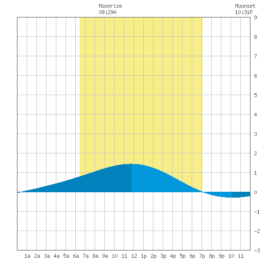 Panama City tide chart for Monday, April 4, 2022