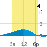 Panama City tide chart for Monday, April 4, 2022