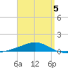 Panama City tide chart for Tuesday, April 5, 2022