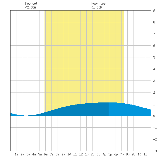 Panama City tide chart for Tuesday, May 10, 2022