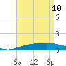 Panama City tide chart for Tuesday, May 10, 2022
