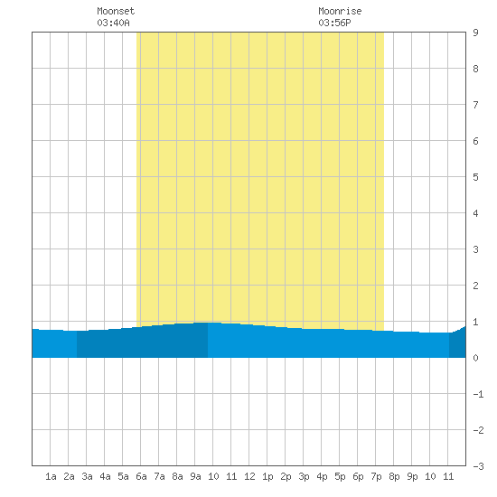 Panama City tide chart for Thursday, May 12, 2022