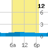 Panama City tide chart for Thursday, May 12, 2022