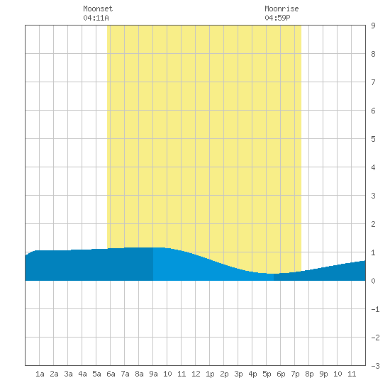 Panama City tide chart for Friday, May 13, 2022