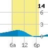 Panama City tide chart for Saturday, May 14, 2022